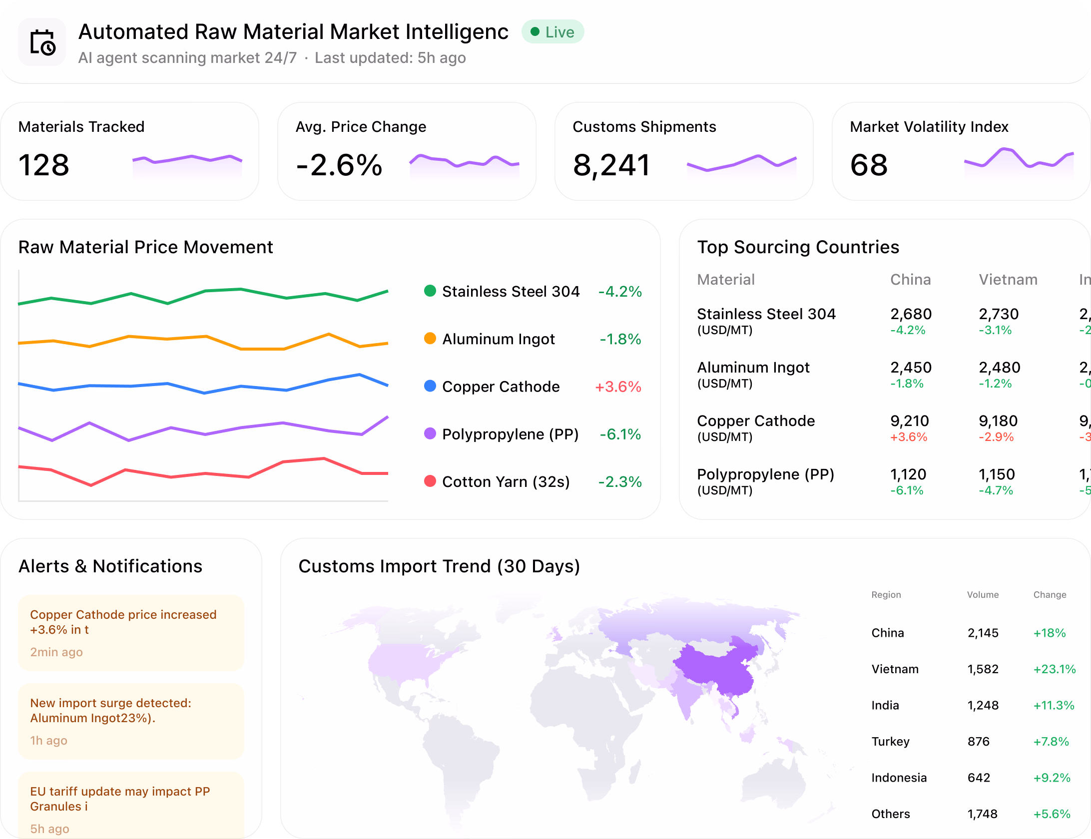 Automated Raw Material Market Intelligence