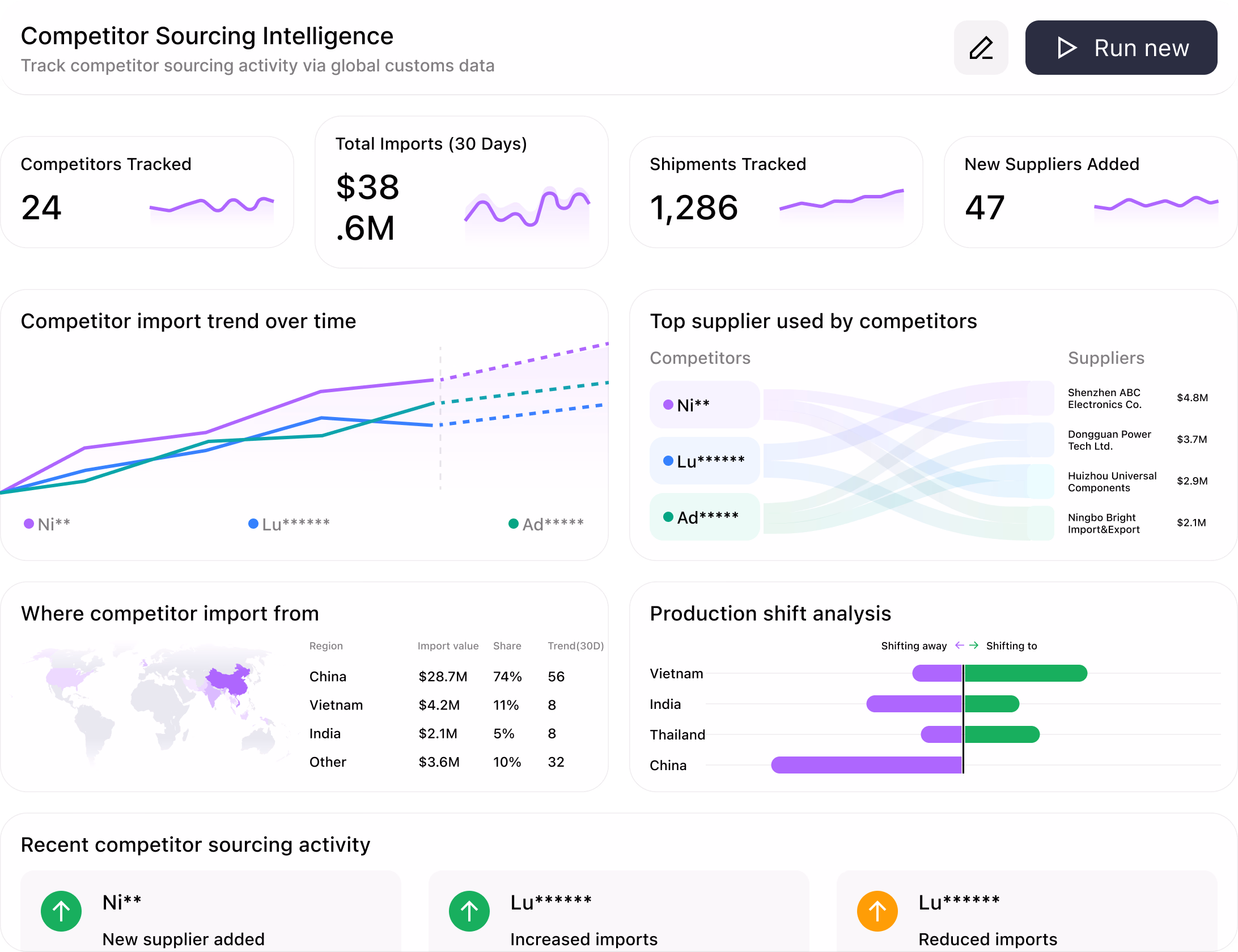 Track Competitor Sourcing Activity Globally