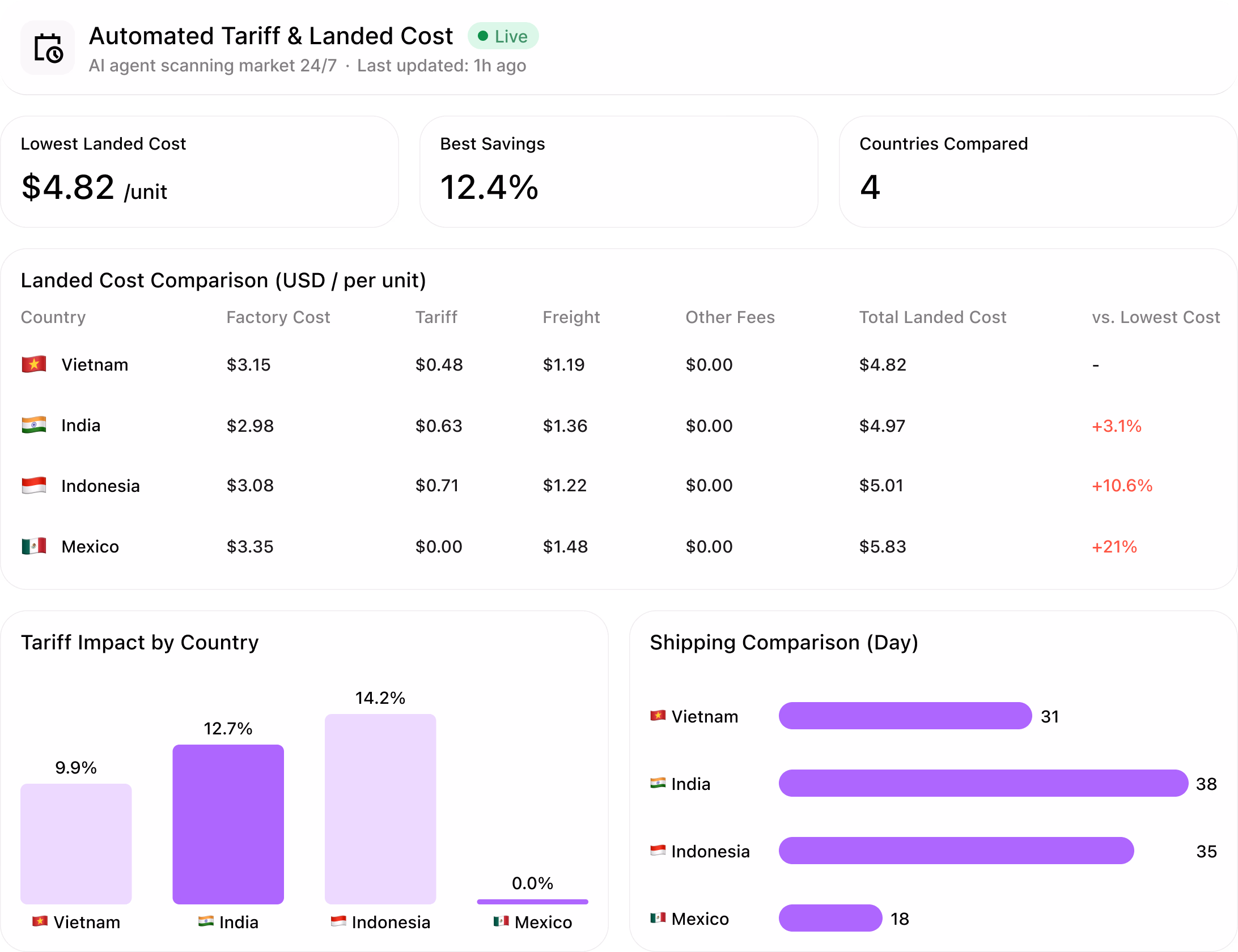 Automated Tariff & Landed Cost Calculation