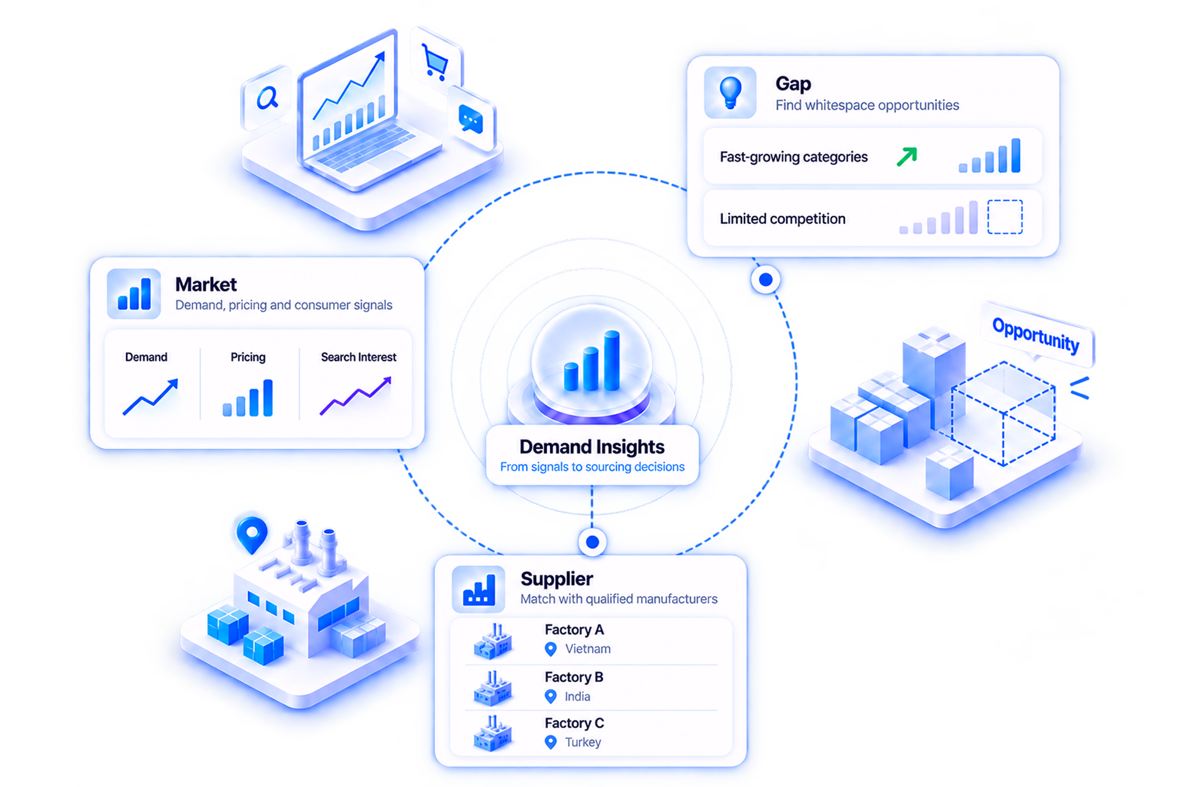 Demand insights connect market signals and category opportunities with qualified suppliers.