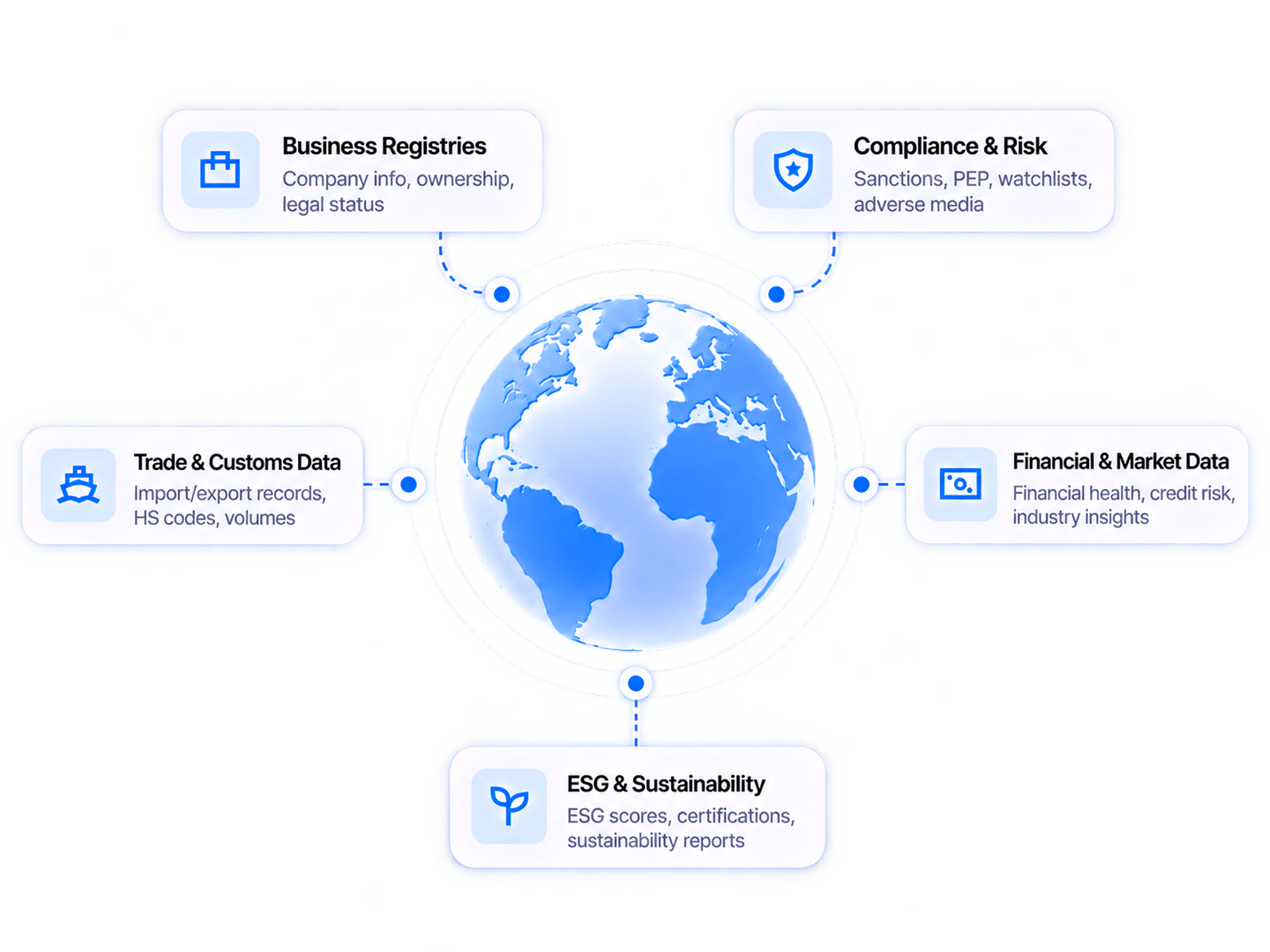 Supplier intelligence connects business registries, trade, compliance, financial, and sustainability data.