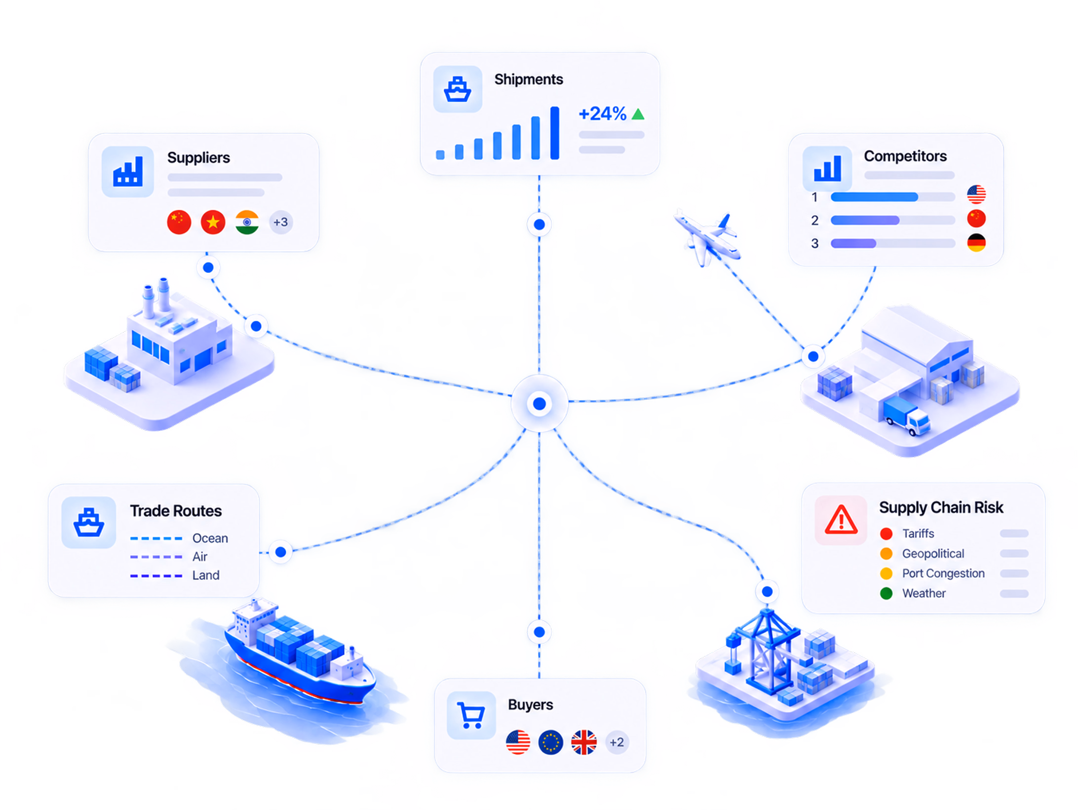 Global trade connects suppliers, shipments, competitors, trade routes, supply chain risks, and buyers.