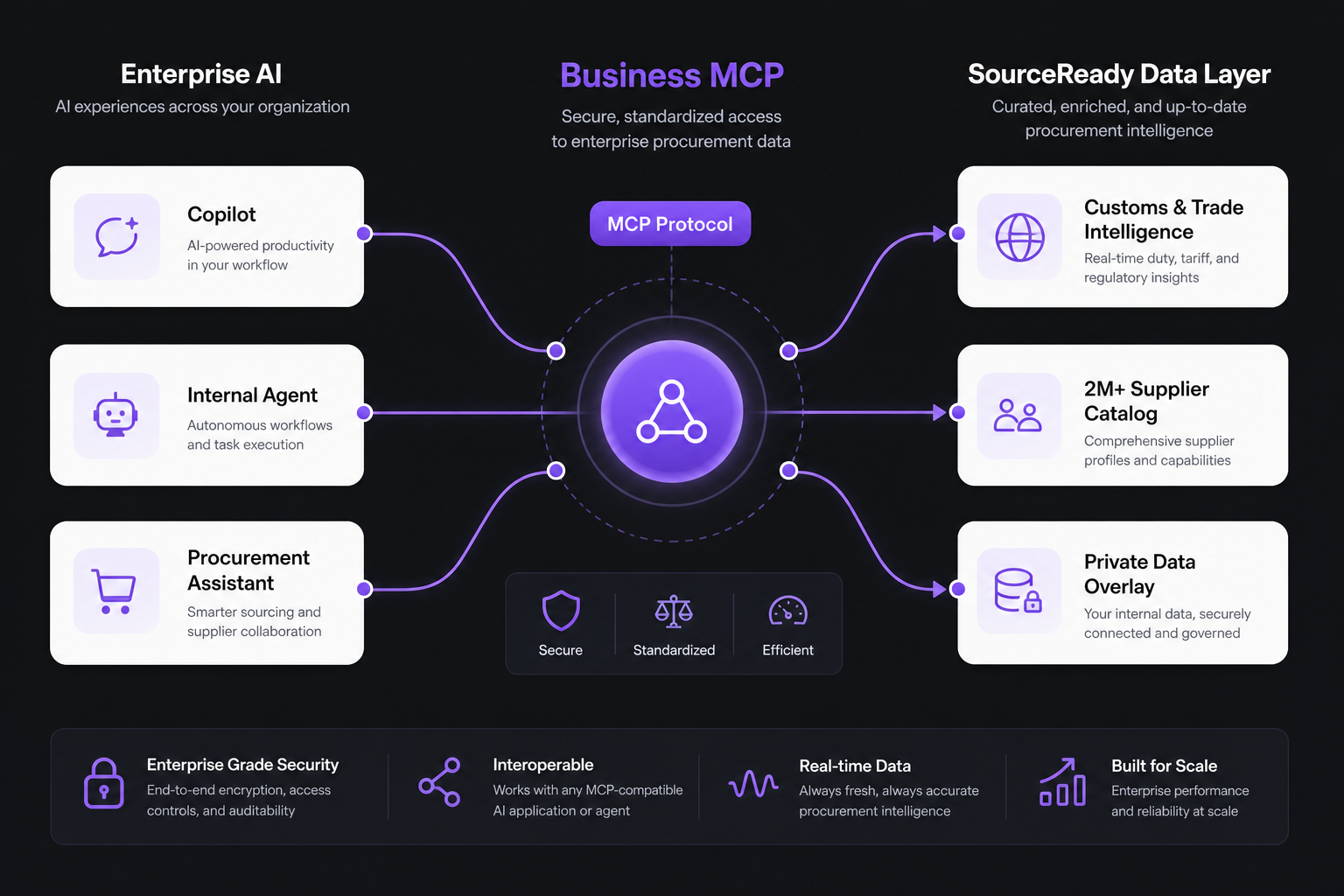 SourceReady MCP for supply chain architecture connecting enterprise AI to procurement data